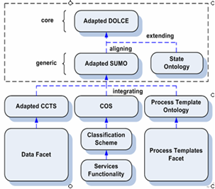 ENIO Conceptual Structure