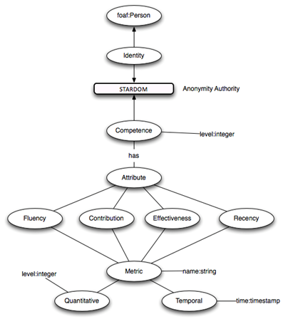 STARDOM Ontology